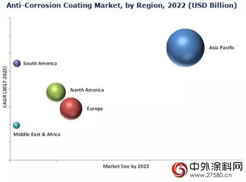 2022年全球防腐塗料市場規模將達到317.3億(yi) 美元"123952"