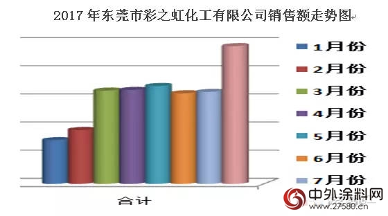 彩之虹2017年8月銷售額比上月增長49.72%