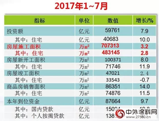 2017年上半年中國塗料行業(ye) 經濟運行情況報告