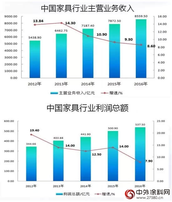 2017年上半年中國塗料行業(ye) 經濟運行情況報告