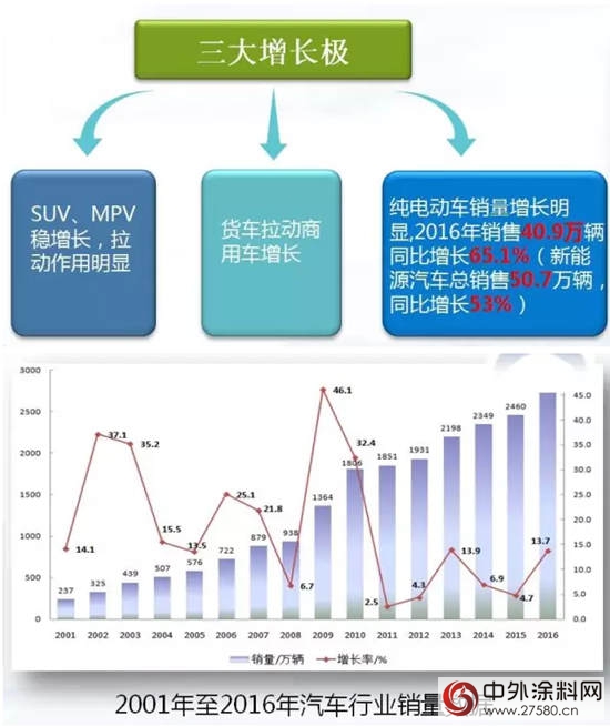 2017年上半年中國塗料行業(ye) 經濟運行情況報告