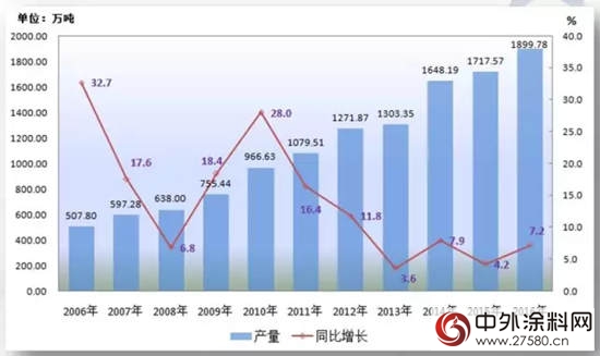 2017年上半年中國塗料行業(ye) 經濟運行情況報告