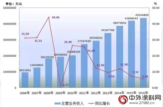 2017年上半年中國塗料行業(ye) 經濟運行情況報告