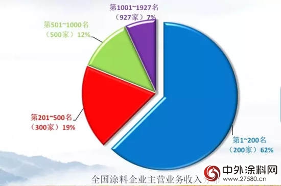 2017年上半年中國塗料行業(ye) 經濟運行情況報告