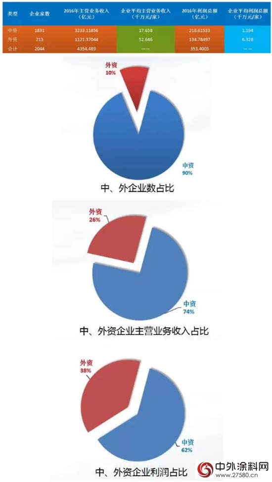 2017年上半年中國塗料行業(ye) 經濟運行情況報告