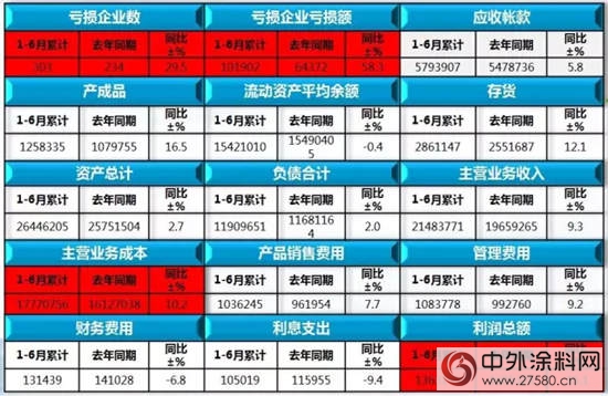 2017年上半年中國塗料行業(ye) 經濟運行情況報告