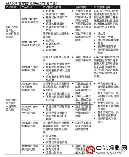 水性環氧塗料體(ti) 係 成為(wei) 金屬腐蝕防護環保重器