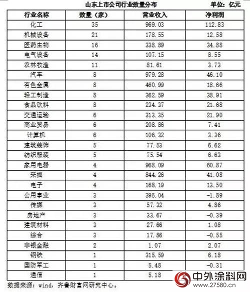 2017上半年，山東(dong) 35家上市化工企業(ye) 淨利潤超100億(yi) "124197"