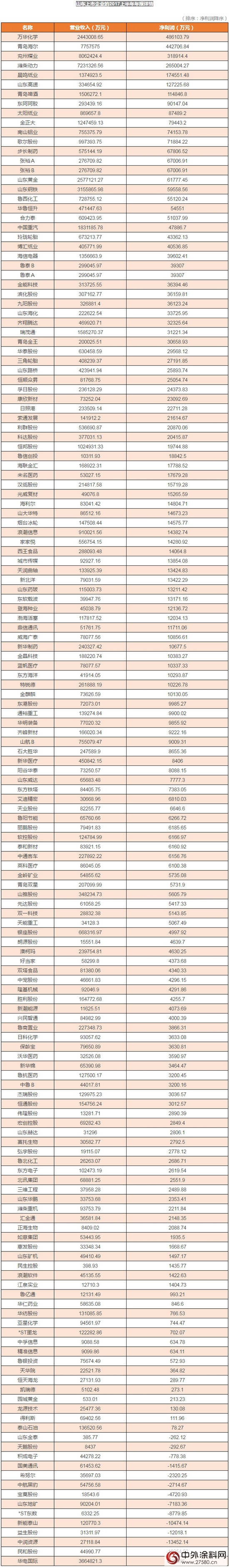 2017上半年，山東(dong) 35家上市化工企業(ye) 淨利潤超100億(yi) "124197"