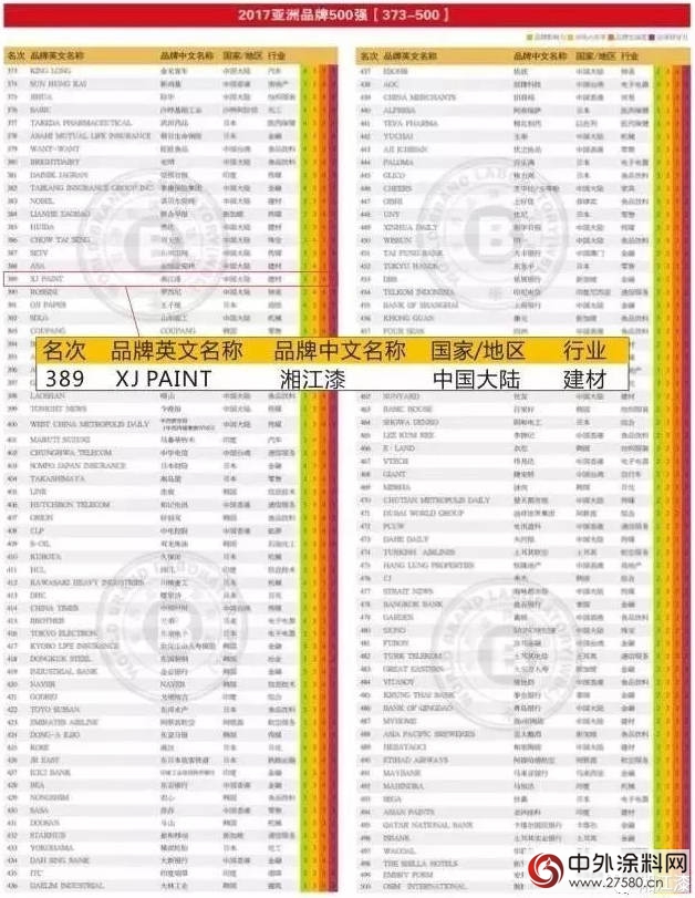 湖南工業的驕傲！中國塗料企業唯一進入亞洲品牌500強的湖南企業！"
124467"