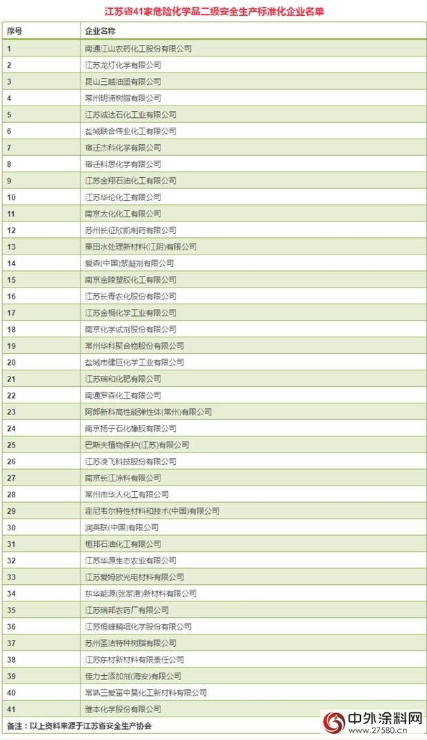 江蘇省這41家化工企業(ye) 被列為(wei) 危險化學品二級安全生產(chan) 標準化企業(ye) (附名單)