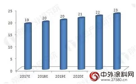 汽車塗料也加入環保大軍(jun) ，未來發展潛力巨大"124585"