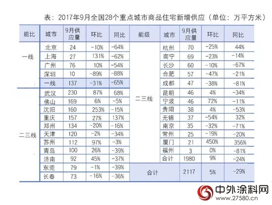 房產(chan) 市場“金九不再” 塗料行業(ye) 麵臨(lin) 洗牌