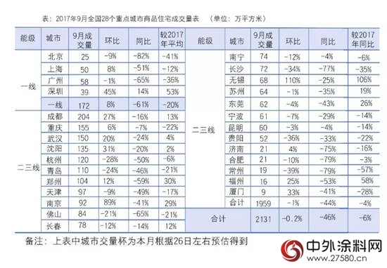房產(chan) 市場“金九不再” 塗料行業(ye) 麵臨(lin) 洗牌