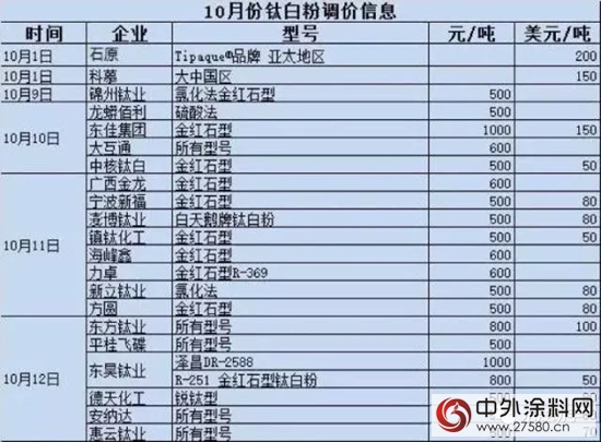 鈦白粉漲價(jia) +環保新規 下遊企業(ye) 日子不好過"124675"