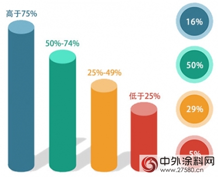 科思創發布《中國家具企業(ye) 塗料應用現狀調查》"124841"