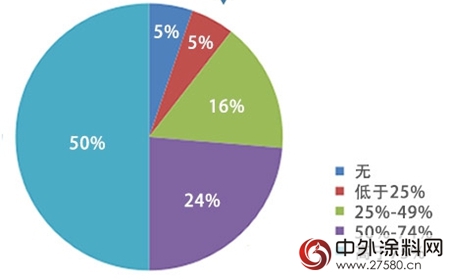 科思創發布《中國家具企業(ye) 塗料應用現狀調查》"124841"