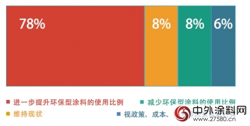 科思創發布《中國家具企業(ye) 塗料應用現狀調查》"124841"