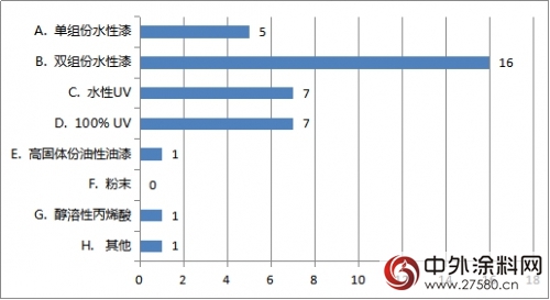 科思創發布《中國家具企業(ye) 塗料應用現狀調查》"124841"
