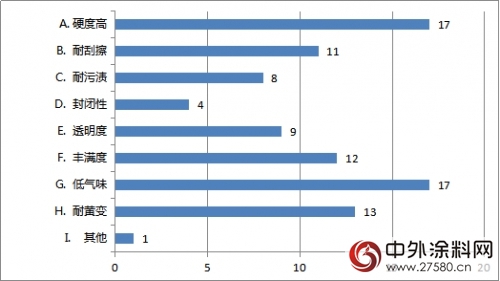 科思創發布《中國家具企業(ye) 塗料應用現狀調查》"124841"