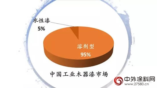 一睹為(wei) 快:《中國水性工業(ye) 木器漆市場報告》的幾組數據