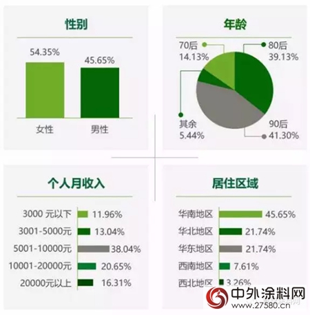 中國家庭新居空氣質量 專(zhuan) 業(ye) 調查結果出爐