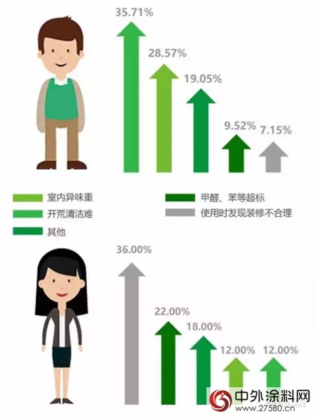 中國家庭新居空氣質量 專(zhuan) 業(ye) 調查結果出爐