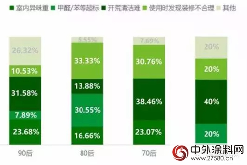 中國家庭新居空氣質量 專(zhuan) 業(ye) 調查結果出爐