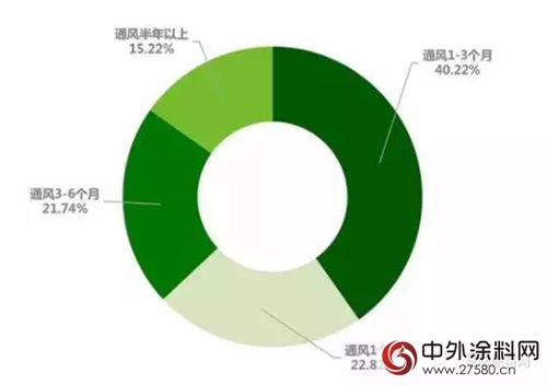 中國家庭新居空氣質量 專(zhuan) 業(ye) 調查結果出爐