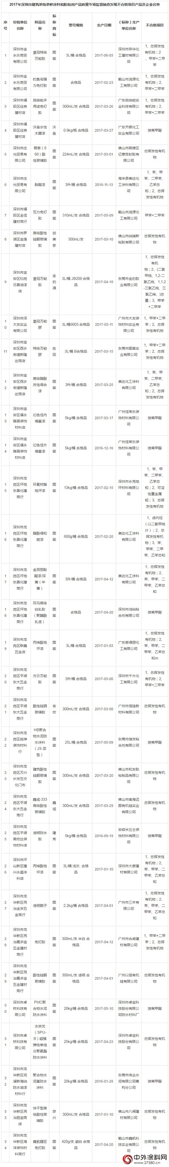 深圳市市場監管局抽查：34批次建築裝飾裝修塗料和膠粘劑產(chan) 品不合格"124987"