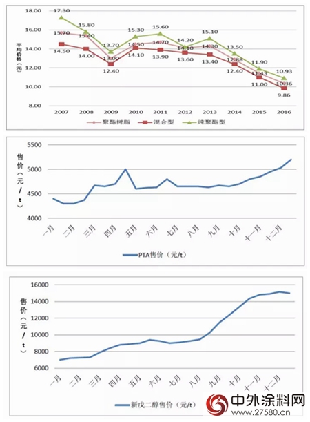粉末塗料用聚酯樹脂：產(chan) 能擴張，競爭(zheng) 加劇