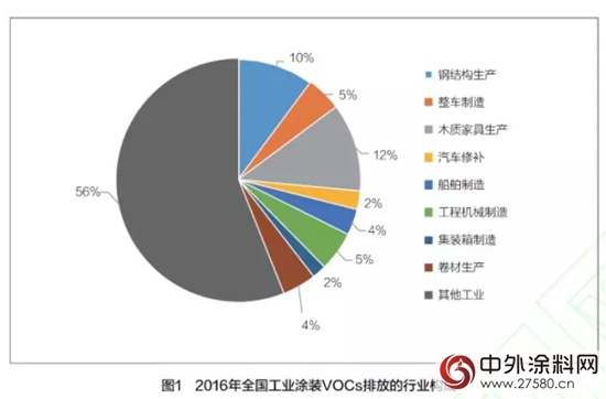 工業塗裝VOCs排放管控途徑研究