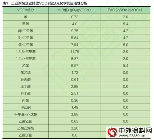 工業塗裝VOCs排放管控途徑研究