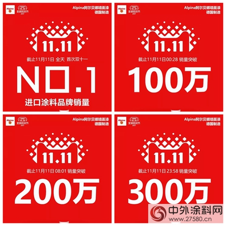 雙11防水塗料類銷量TOP 1 給雨虹防水點讚"
125101"