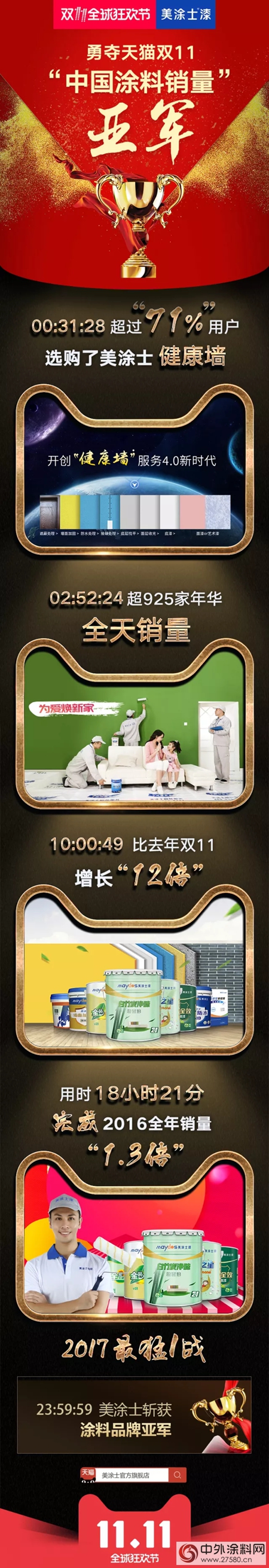 美塗士勇奪雙11中國塗料銷量“亞(ya) 軍(jun) ”，開創“健康牆”服務4.0新時代 ！"125128"