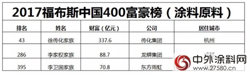 “2017福布斯中國400富豪榜”：東方雨虹李衛國、傳化集團徐傳化、龍蟒李家權等上榜"
125180"