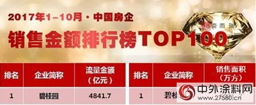 美塗士成功中標全國前三強地產碧桂園戰略合作