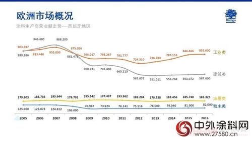 Jose Ramon Penalver: 歐洲塗料市場概述