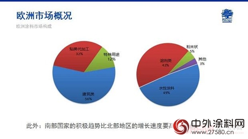 Jose Ramon Penalver: 歐洲塗料市場概述