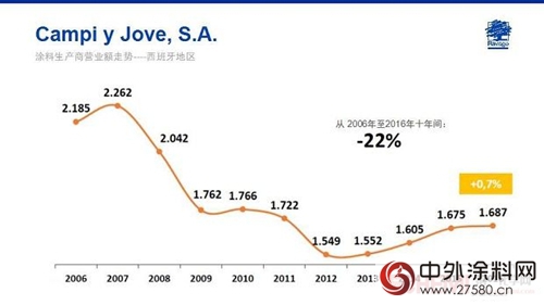 Jose Ramon Penalver: 歐洲塗料市場概述