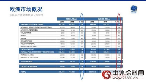 Jose Ramon Penalver: 歐洲塗料市場概述
