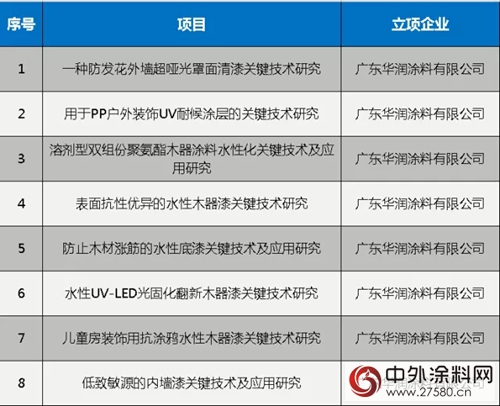 華潤塗料8個(ge) 項目獲得2017年順德區科技計劃立項