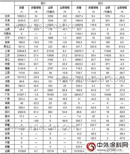 2017年前三季度中國各省市塗料進出口情況分析"125343"