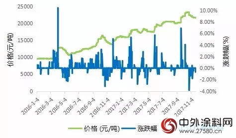 反傾銷持續發酵，國外貨源緊俏，MMA一路上漲"
125508"
