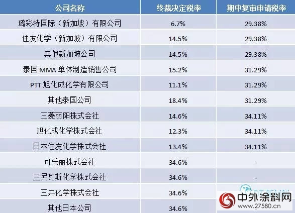 反傾(qing) 銷持續發酵，國外貨源緊俏，MMA一路上漲"125508"
