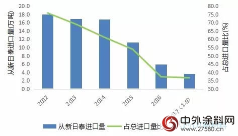 反傾銷持續發酵，國外貨源緊俏，MMA一路上漲"
125508"
