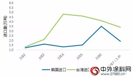 反傾銷持續發酵，國外貨源緊俏，MMA一路上漲"
125508"