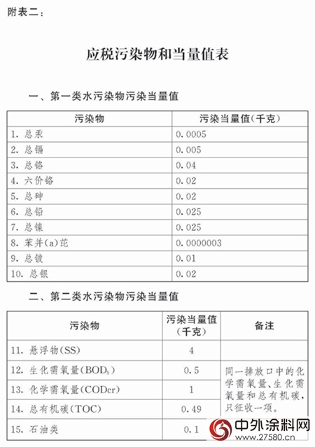 環保稅：明年1月1日實施！四類對象成征收重點，VOCs未被納入；31省市應稅稅額公布，北京最高...