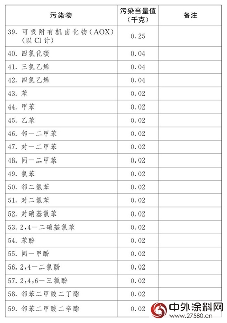 環保稅：明年1月1日實施！四類對象成征收重點，VOCs未被納入；31省市應稅稅額公布，北京最高...