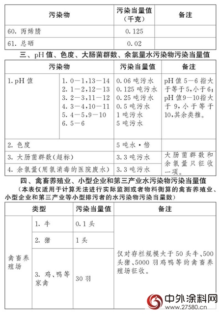 環保稅：明年1月1日實施！四類對象成征收重點，VOCs未被納入；31省市應稅稅額公布，北京最高...